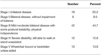 Parkinson's Disease Caregiver Strain in Singapore